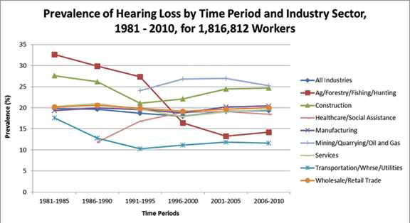 Hearing loss is still common among workers in noisy jobs - October is National Protect Your Hearing Month