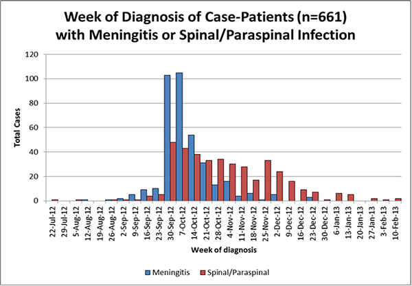 Figure 1: Week of Diagnosis of Case-Patients (n=661) with Meningitis or Spinal/Paraspinal Infection