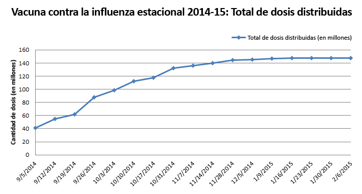 Vacuna contra la influenza estacional 2014-15: Total de dosis distribuidas