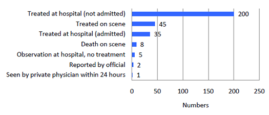 Figure 5c. Injury Disposition in Reported HSEES Events, July 1 – December 31, 2009