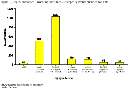 Injury Outcome, 1997