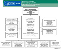 NCEH/ATSDR Organization Chart