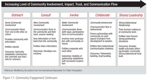 Figure adapted from the International Association for Public Participation and titled “Increasing Level of Community Involvement, Impact, Trust, and Communication Flow.” An arrow from left to right spans the figure. The first column on the far left side is titled Outreach—Some Community Involvement, which is described as follows: Communication flow is from one to the other, to inform; provides community with information; entities co-exist; and outcomes: optimally, establishes communication channels and channels for research. The next column from the left is titled Consult—More Community Involvement, which is described as follows: Communication flows to the community and then back, answer seeking; Gets information or feedback from the community; entities share information; and outcomes: develops connections. The next column from the left is titled Involve—Better Community Involvement, which is described as follows: Communication flows both ways, participatory form of communication; involves more participation with community on issues; entities are cooperating with each other; and outcomes: visibility of partnership established with increased cooperation. The next column from the left is titled Collaborate—Community Involvement, which is described as follows: Communication flow is bidirectional; forms partnerships with community on each aspect of project from development to solution; entities form bidirectional communication channels; and outcomes: partnership building, trust building. The last column on the far right is titled Shared Leadership—Strong Bidirectional Relationship, which is described as follows: Final decision making is at community level; entities have formed strong partnership structures; and outcomes: Broader health outcomes affecting broader community. Strong bidirectional trust built.
