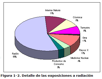 Figura 1-2. Detalle de las exposiciones a radiación