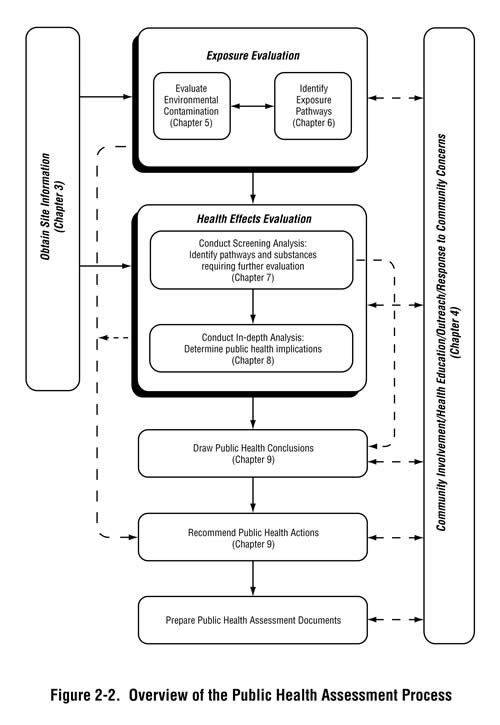 Figure 2-2. Overview of the Public Health Assessment Process