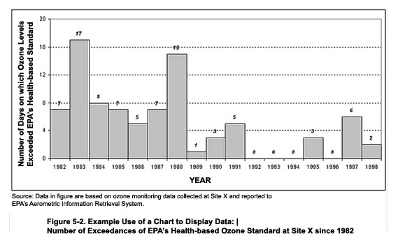 Example Use of a Chart to Display Data: Number of Exceedances of EPA's Health-based Ozone Standard at Site X since 1982
