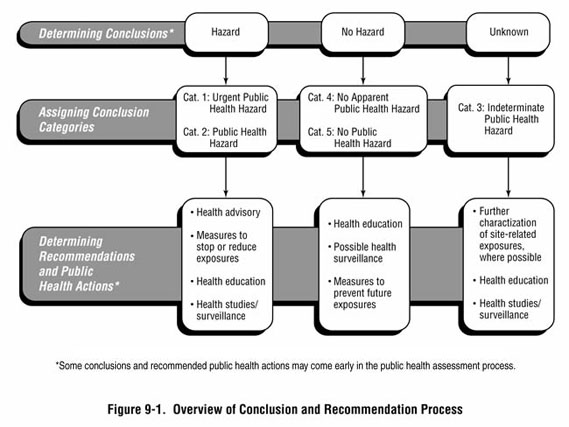 Figure 9-1. Overview of Conclusion and Recommendation Process