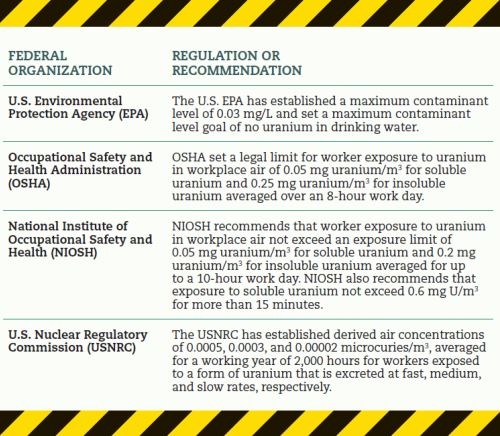 uranium governmental recommendations