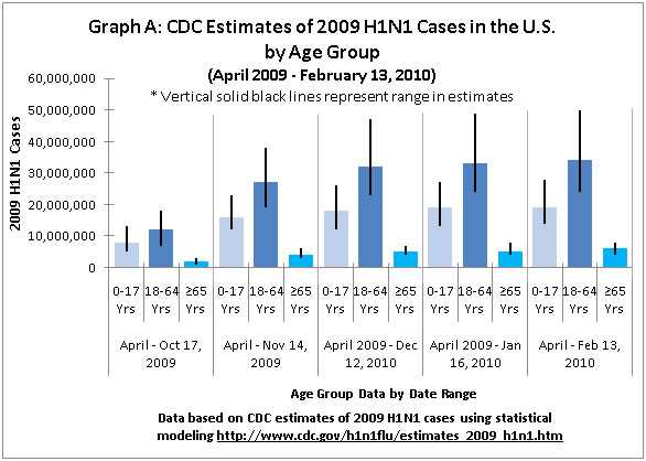 Graph A: CDC Estimates of 2009 H1N1 Cases in the U.S. 