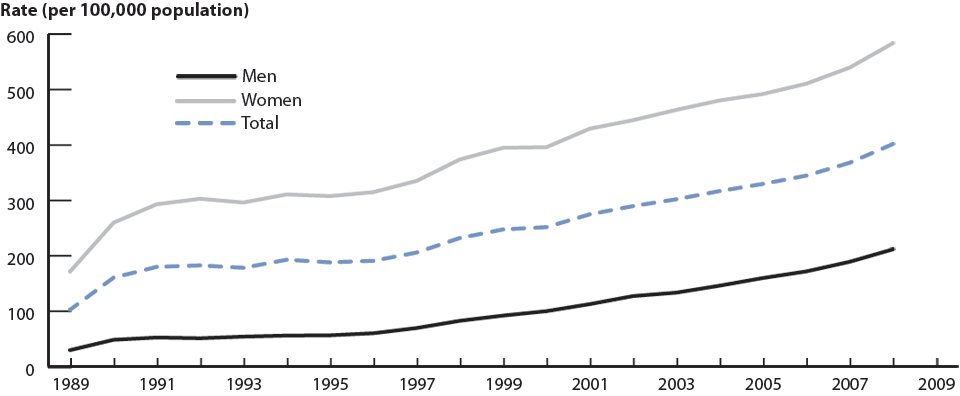 Figure 1. Chlamydia—Rates: Total and by sex: United States, 1989–2008