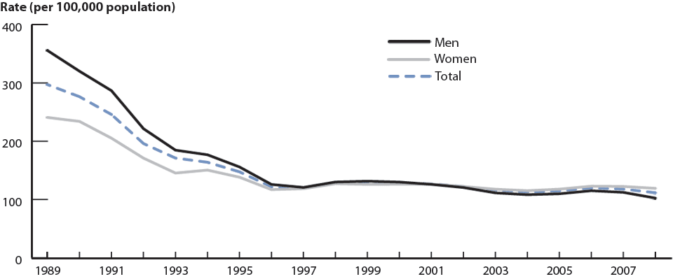 Figure 14. Gonorrhea—Rates: Total and by sex: United States, 1989–2008