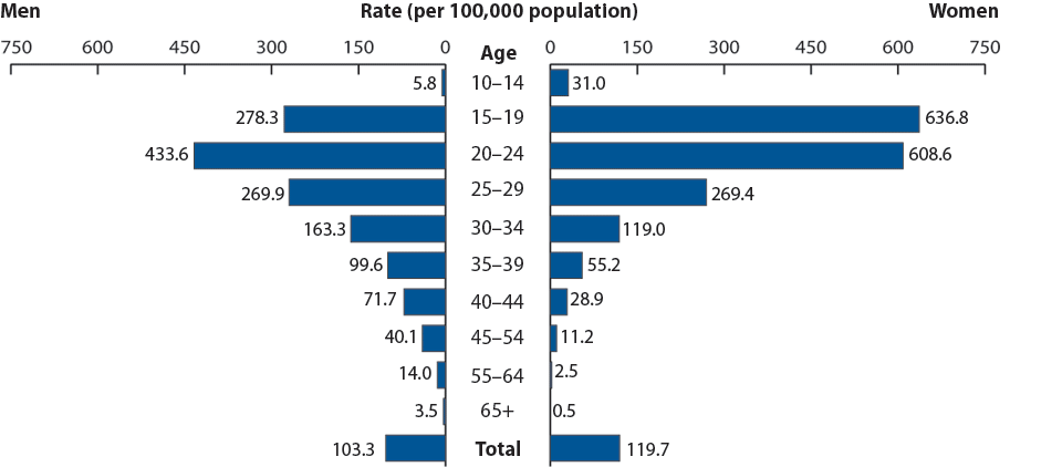 Figure 18. Gonorrhea—Age- and sex-specific rates: United States, 2008