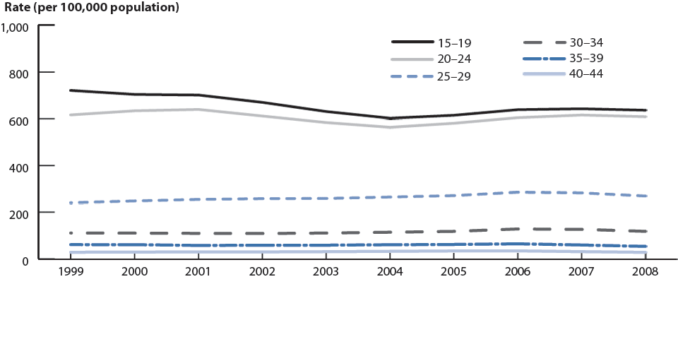 Figure 19. Gonorrhea—Age-specific rates among women 15 to 44 years of age: United States, 1999–2008