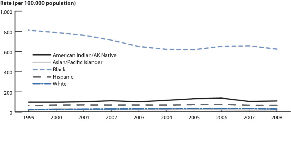 Figure 21. Gonorrhea—Rates by race/ethnicity: United States, 1999–2008