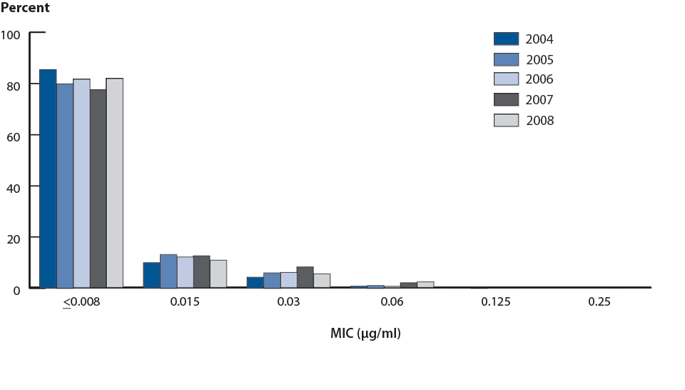Figure 25. Gonococcal Isolate Surveillance Project (GISP)—Distribution of MICs to ceftriaxone among GISP isolates, 2004—2008