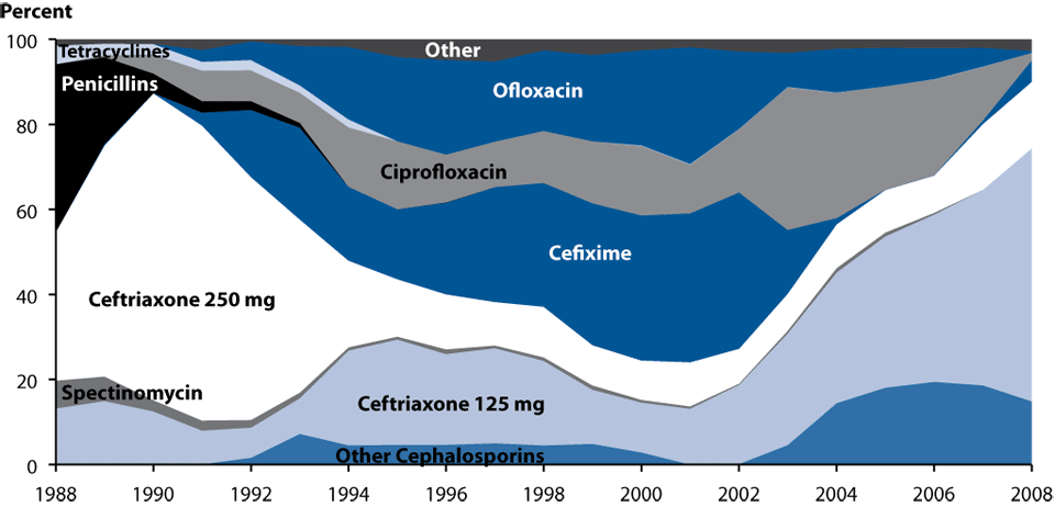 Figure 29. Gonococcal Isolate Surveillance Project (GISP)—Drugs used to treat gonorrhea in GISP patients, 1988–2008