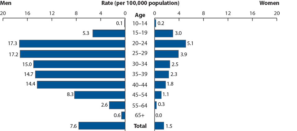 Figure 35. Primary and secondary syphilis—Age- and sex-specific rates: United States, 2008