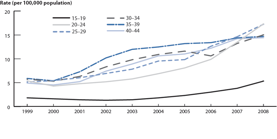 Figure 37. Primary and secondary syphilis—Age-specific rates among men 15 to 44 years of age: United States, 1999–2008