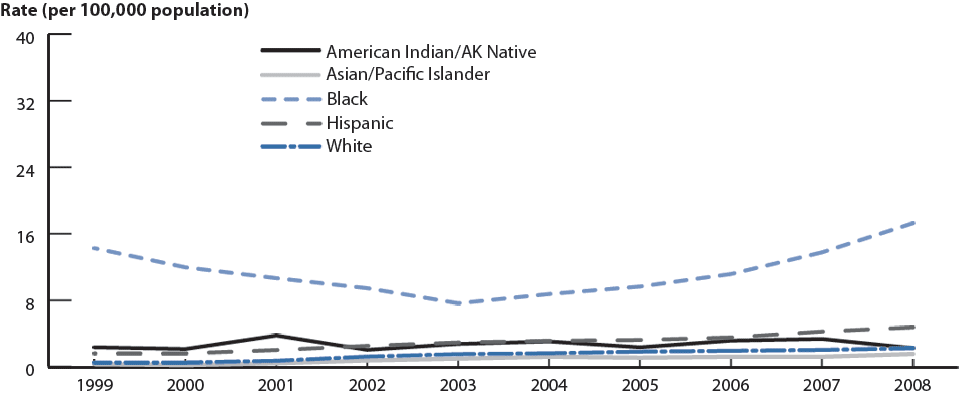 Figure 38. Primary and secondary syphilis—Rates by race/ethnicity: United States, 1999–200