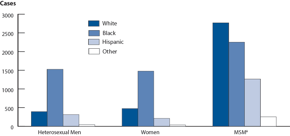 Figure 40. Primary and secondary syphilis—Reported cases by sexual orientation and race/ethnicity, 2008