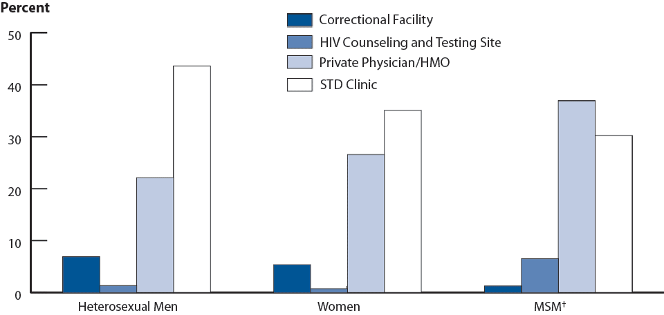 Figure 42. Primary and secondary syphilis—Percentage of reported cases* by sexual orientation and selected reporting sources, 2008