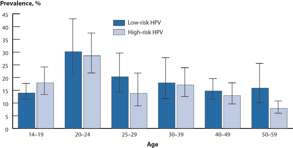 Figure 45. Human papillomavirus (HPV)—Prevalence of high-risk and low-risk types among females 14 to 59 years of age from a national survey, 2003–2004