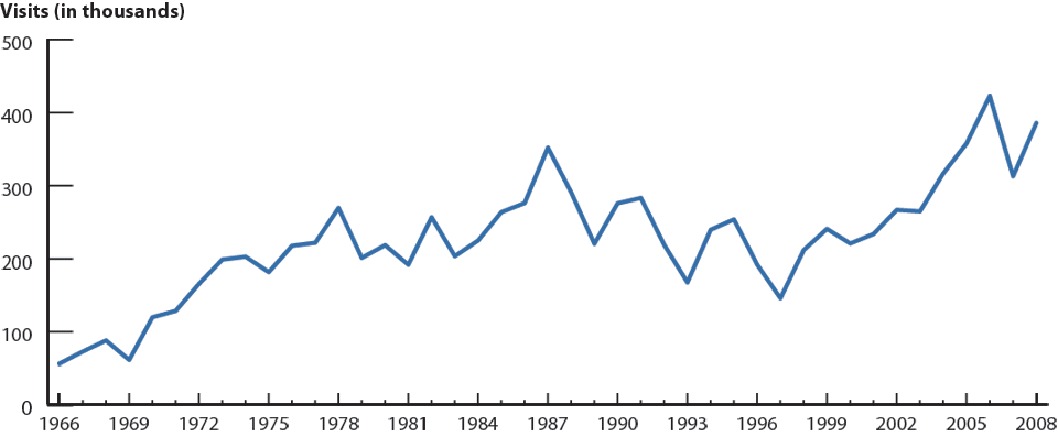 Figure 46. Genital warts—Initial visits to physicians’ offices: United States, 1966–2008