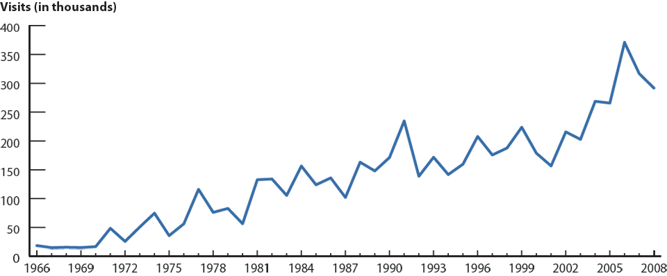 Figure 47. Genital herpes—Initial visits to physicians’ offices: United States, 1966–2008
