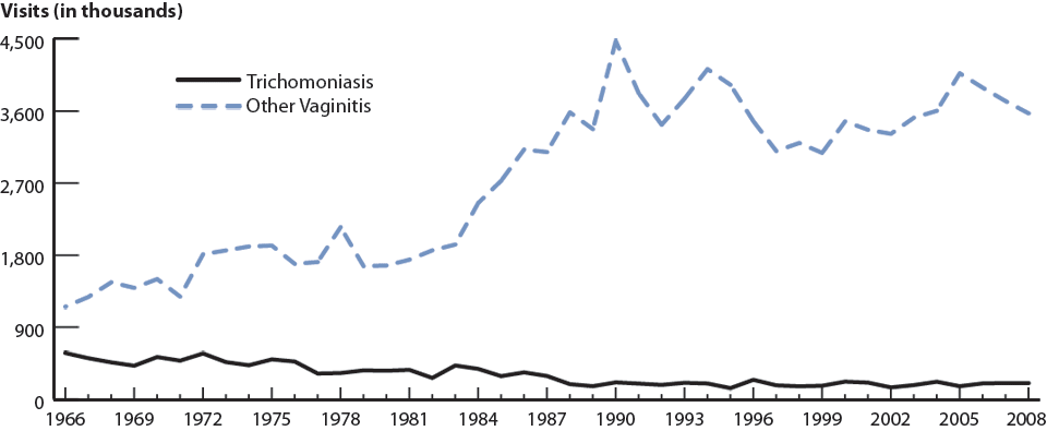 Figure 49. Trichomoniasis and other vaginal infections in women—Initial visits to physicians’ offices: United States, 1966–2008