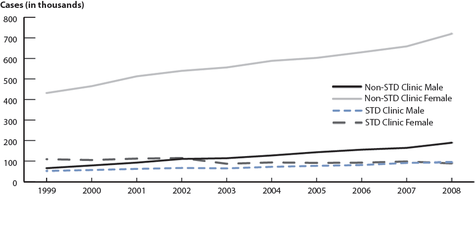 Figure 7. Chlamydia—Cases by reporting source and sex: United States, 1999–2008