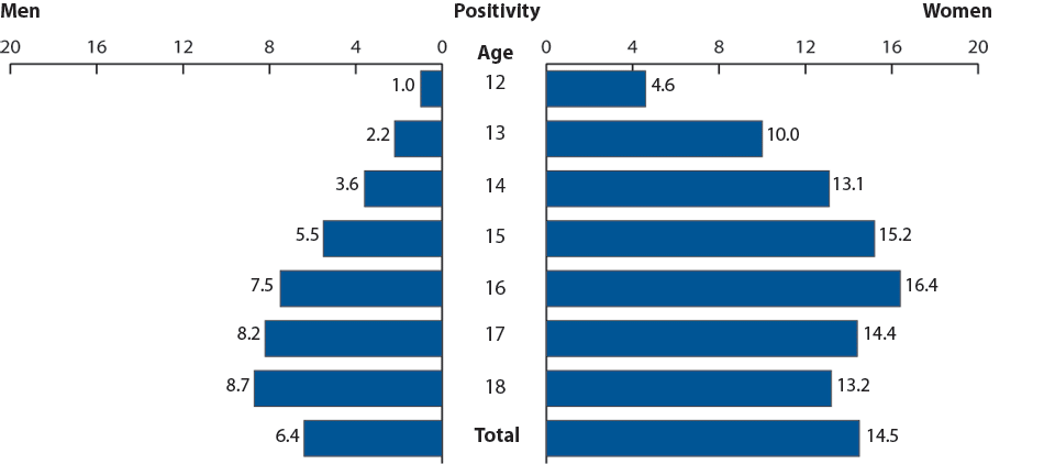 Figure CC. Chlamydia—Positivity by age and sex, juvenile corrections facilities, 2008
