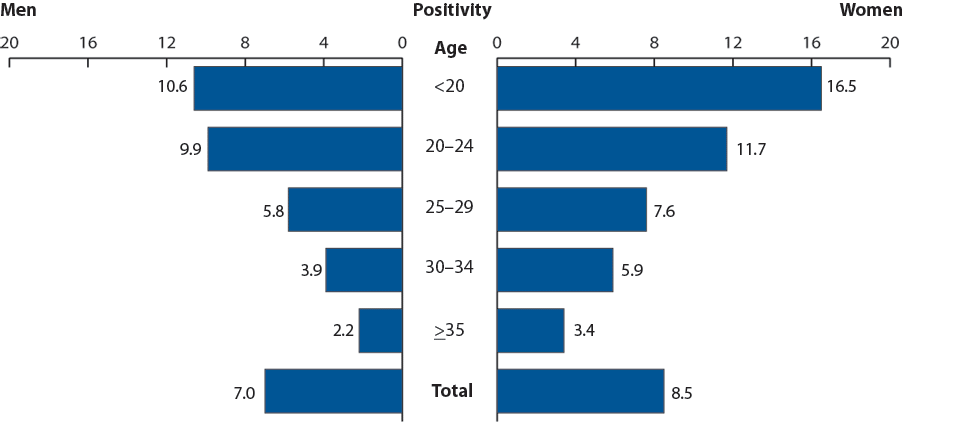 Figure DD. Chlamydia—Positivity by age group and sex, adult corrections facilities, 2008