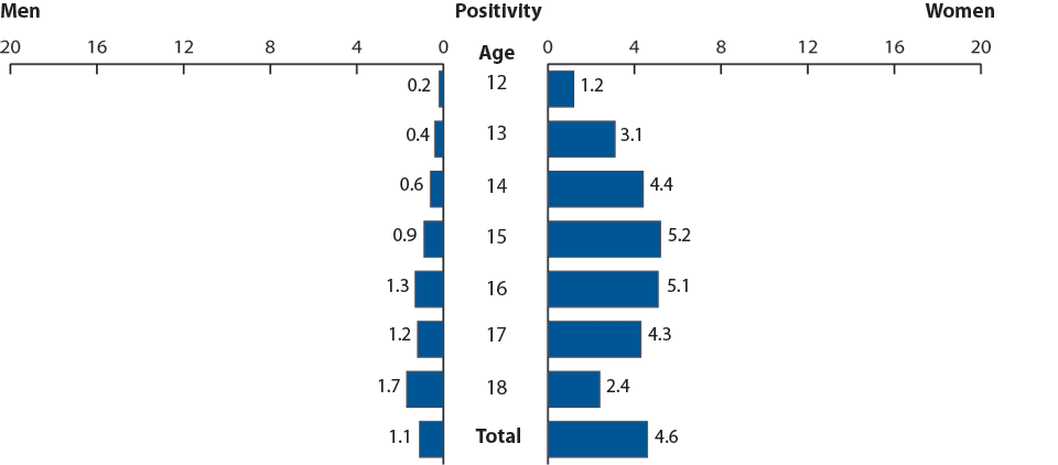 Figure EE. Gonorrhea—Positivity by age and sex, juvenile corrections facilities, 2008
