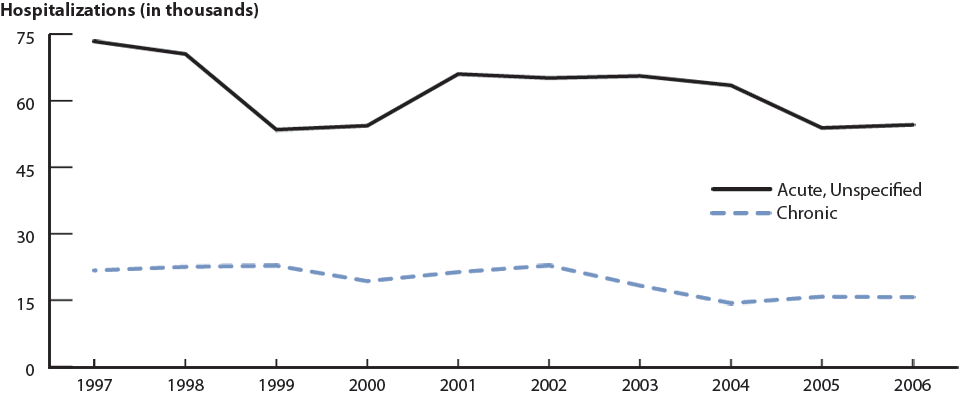 Figure G. Pelvic inflammatory disease—Hospitalizations of women 15 to 44 years of age: United States, 1997–2006