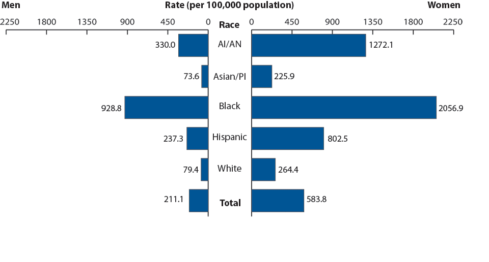 Figure O. Chlamydia—Rates by race/ethnicity and sex: United States, 2008