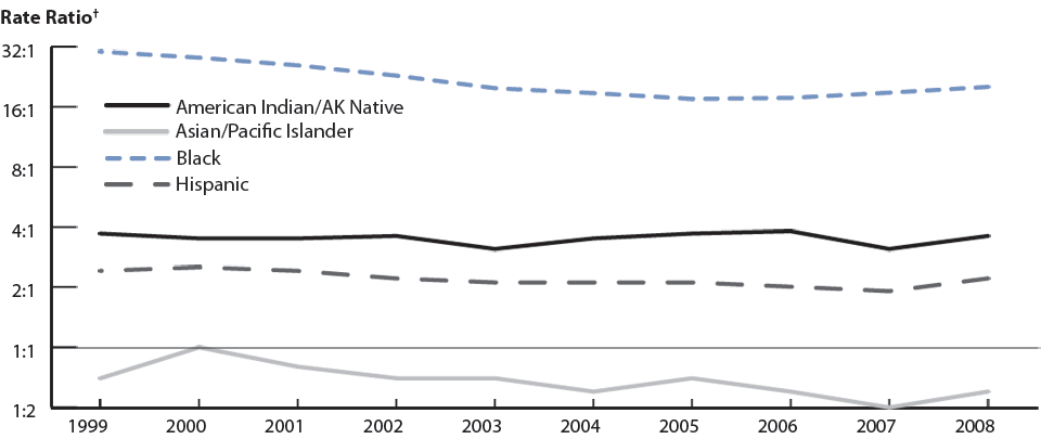Figure P. Gonorrhea—Rate ratios* by race/ethnicity: United States, 1999–2008