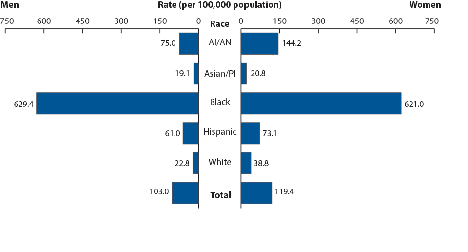 Figure Q. Gonorrhea—Rates by race/ethnicity and sex: United States, 2008