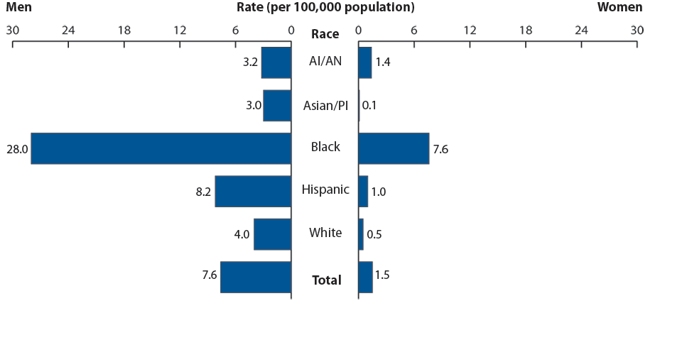 Figure S. Primary and secondary syphilis—Rates by race/ethnicity and sex: United States, 2008