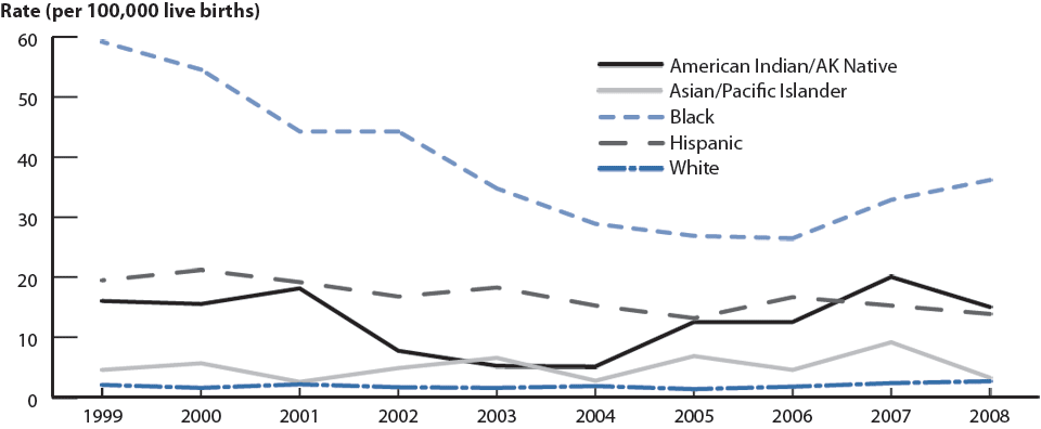 Figure V. Congenital syphilis—Rates among infants <1 year of age by mother’s race/ethnicity: United States, 1999–2008