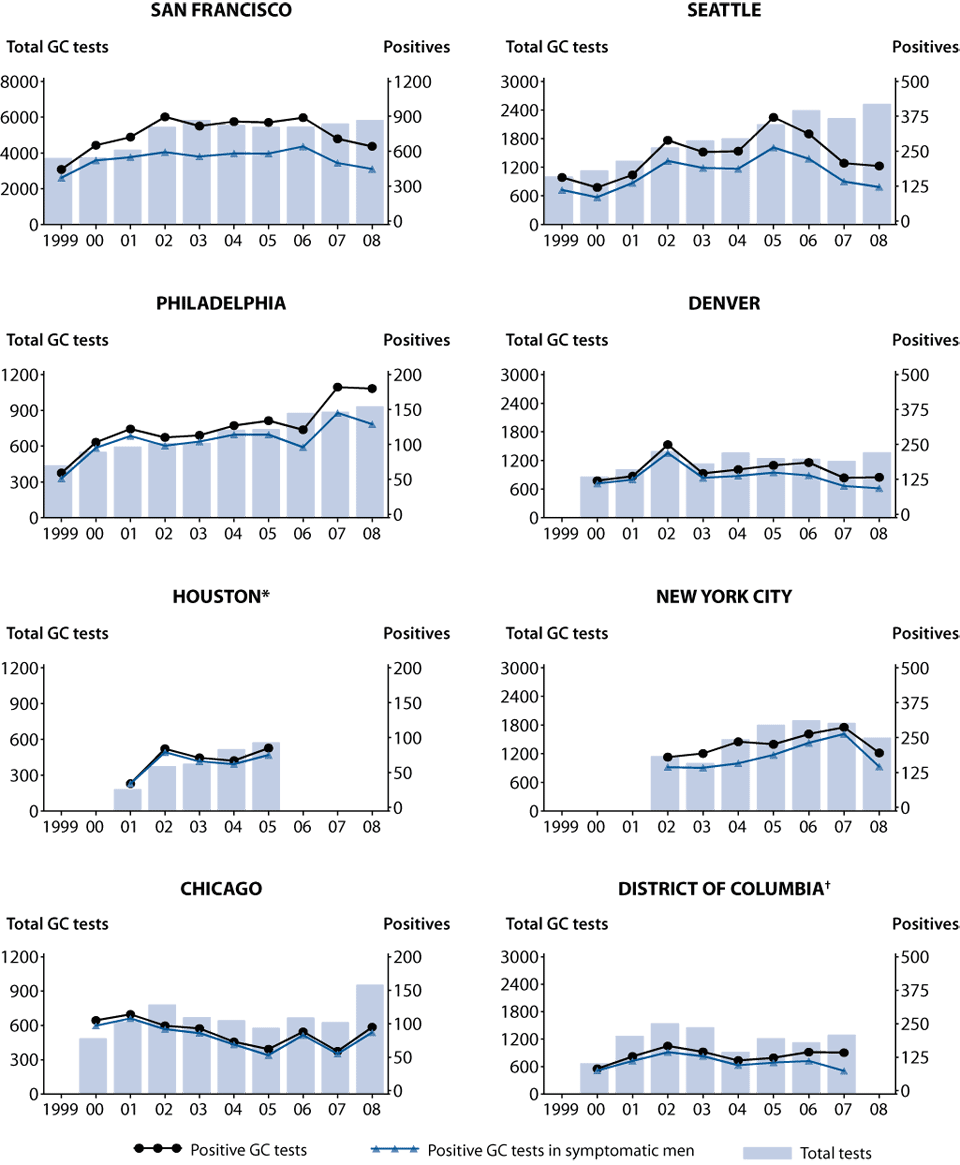 Figure W. MSM Prevalence Monitoring Project—Number of gonorrhea tests and number of positive tests in men who have sex with men, STD clinics, 1999–2008