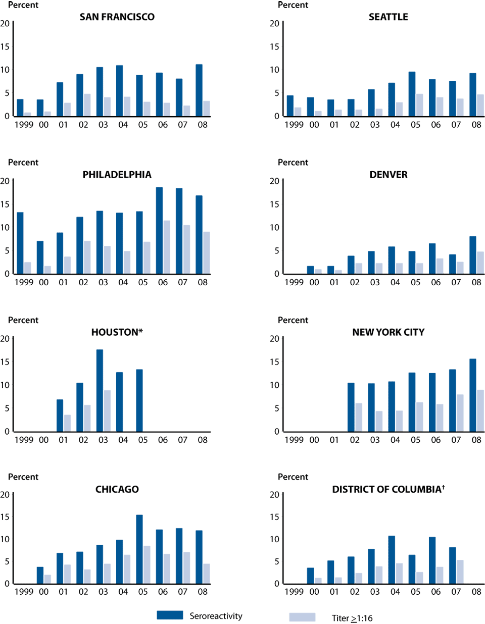 Figure X. MSM Prevalence Monitoring Project—Syphilis serologic reactivity among men who have sex with men, STD clinics, 1999–2008
