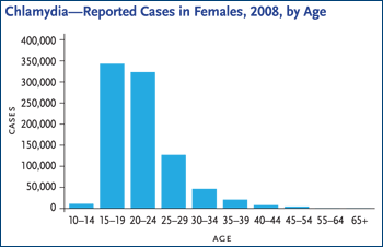 Chlamydia--Reported Cases in Females, 2008, by Age
