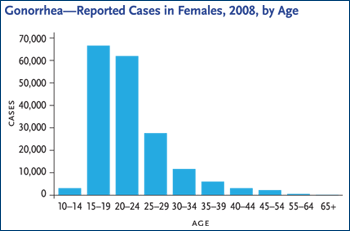 Gonorrhea--Reported Cases in Females, 2008, by Age