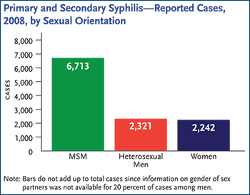 Primary and Secondary Syphilis--Reported Cases, 2008, by Sexual Orientation