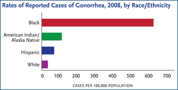 Rates of Reported Cases of Gonorrhea, 2008, by Race/Ethnicity