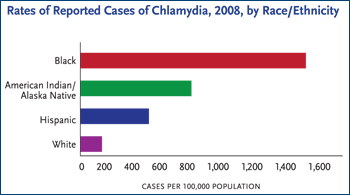 Rates of Reported Cases of Chlamydia, 2008, by Race/Ethnicity