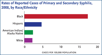 Rates of Reported Cases of Primary and Secondary Syphilis, 2008, by Race/Ethnicity