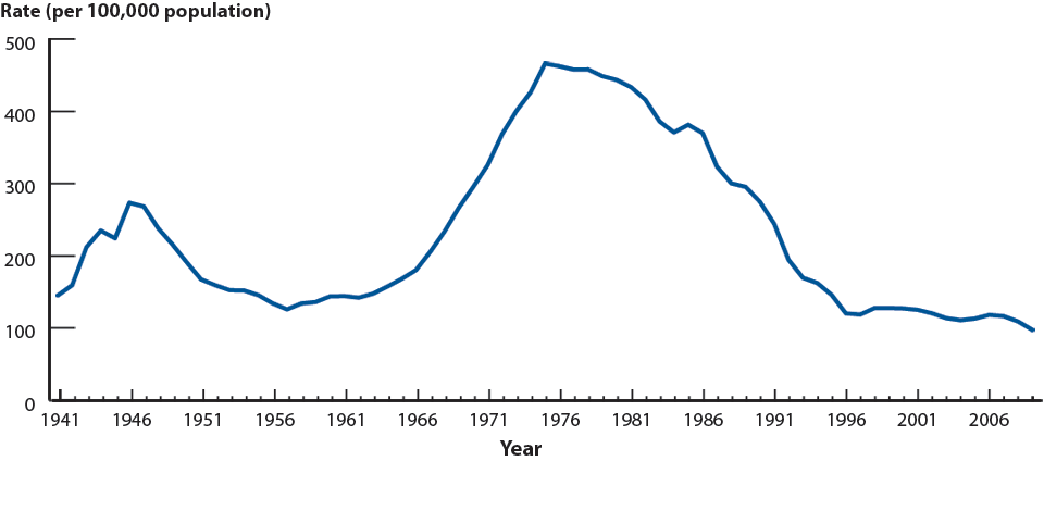 Figure 14. Gonorrhea—Rates, United States, 1941–2009