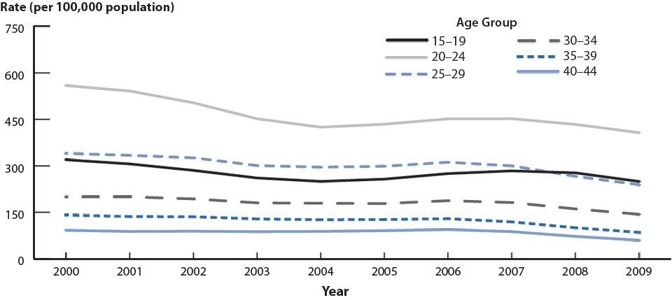 Figure 21. Gonorrhea—Rates by Age Among Men Aged 15–44 Years, United States, 2000–2009