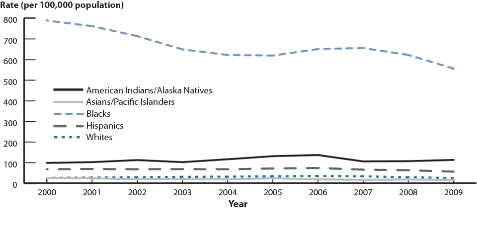 Figure 22. Gonorrhea—Rates by Race/Ethnicity, United States, 2000–2009